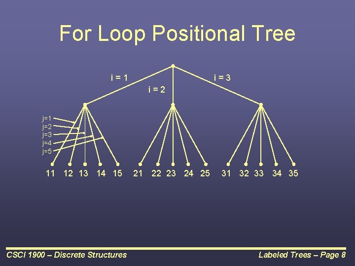 For Loop Positional Tree i=1 i=3 i=2 j=1 j=2 j=3 j=4 j=5 11 12