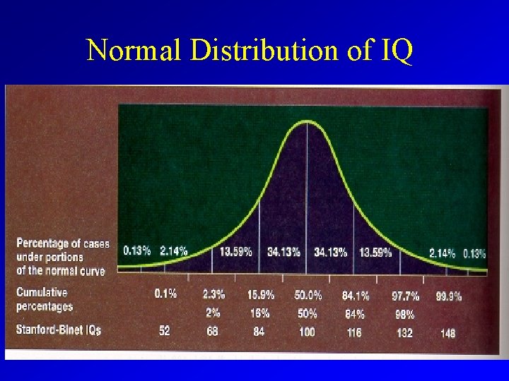 Normal Distribution of IQ 