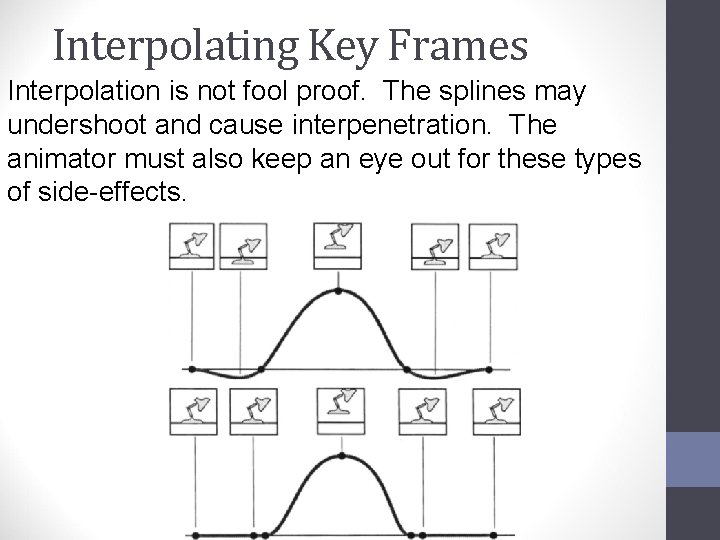Interpolating Key Frames Interpolation is not fool proof. The splines may undershoot and cause