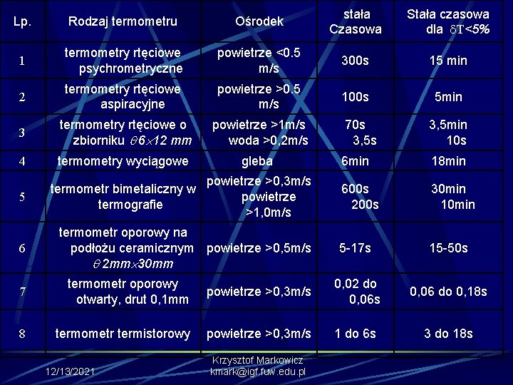 Lp. Rodzaj termometru Ośrodek stała Czasowa Stała czasowa dla T<5% 1 termometry rtęciowe psychrometryczne