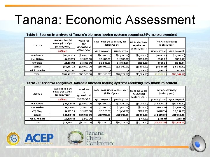 Tanana: Economic Assessment Table 1: Economic analysis of Tanana's biomass heating systems assuming 20%