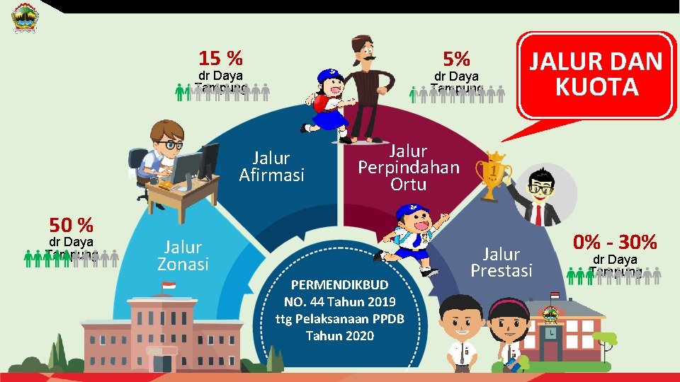 15 % 5% dr Daya Tampung Jalur Afirmasi 50 % dr Daya Tampung JALUR