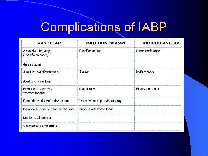 Complications of IABP 
