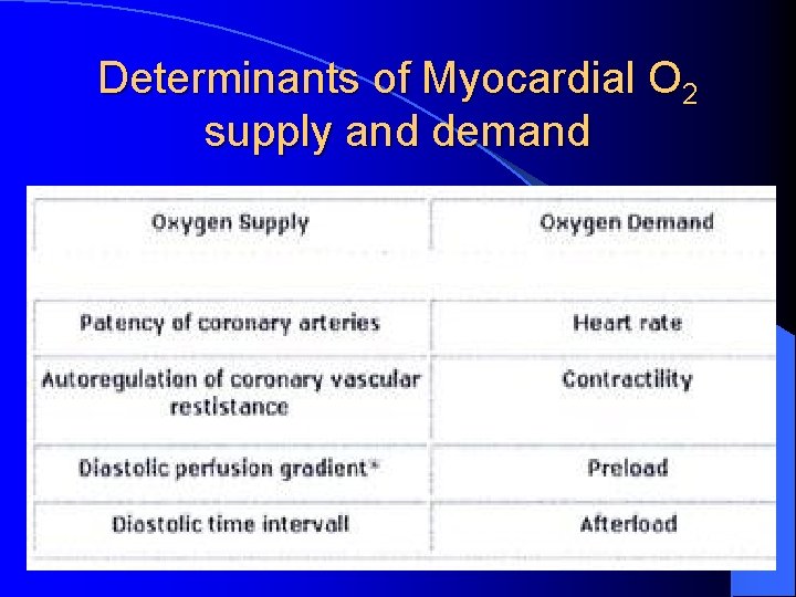 Determinants of Myocardial O 2 supply and demand 