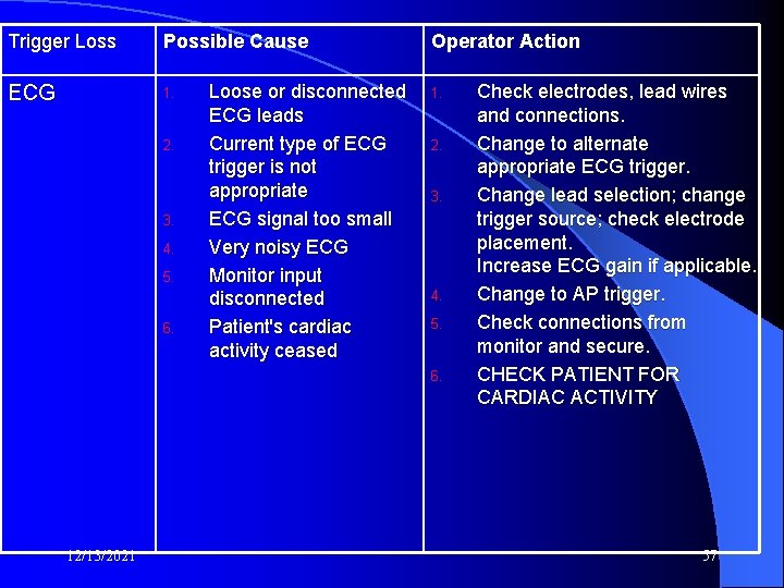 Trigger Loss Possible Cause ECG 1. 2. 3. 4. 5. 6. Loose or disconnected