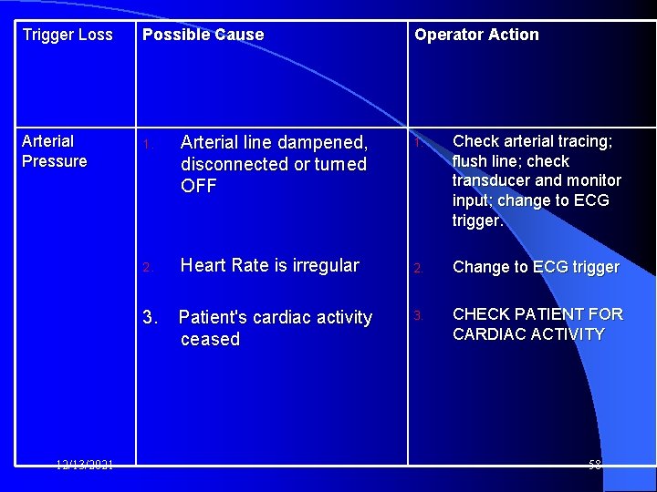 Trigger Loss Possible Cause Arterial Pressure 1. Arterial line dampened, disconnected or turned OFF