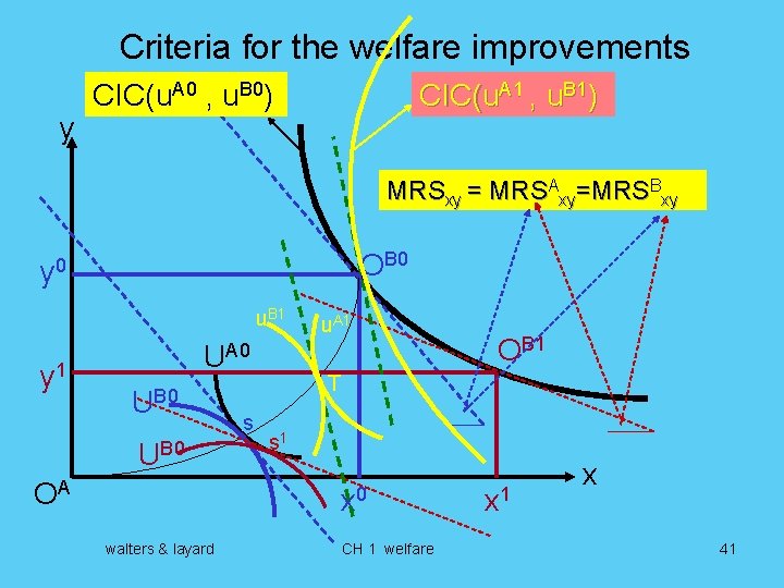 Criteria for the welfare improvements y CIC(u. A 0 , u. B 0) CIC(u.