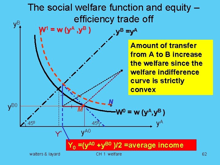 y. B The social welfare function and equity – efficiency trade off W 1
