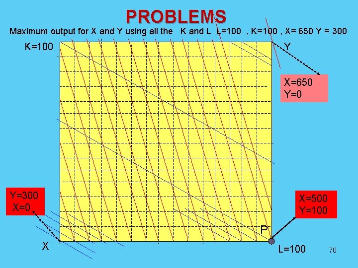 PROBLEMS Maximum output for X and Y using all the K and L L=100