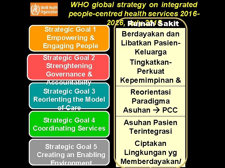 WHO global strategy on integrated people-centred health services 2016 IPCH 2026, Rumah July 2015