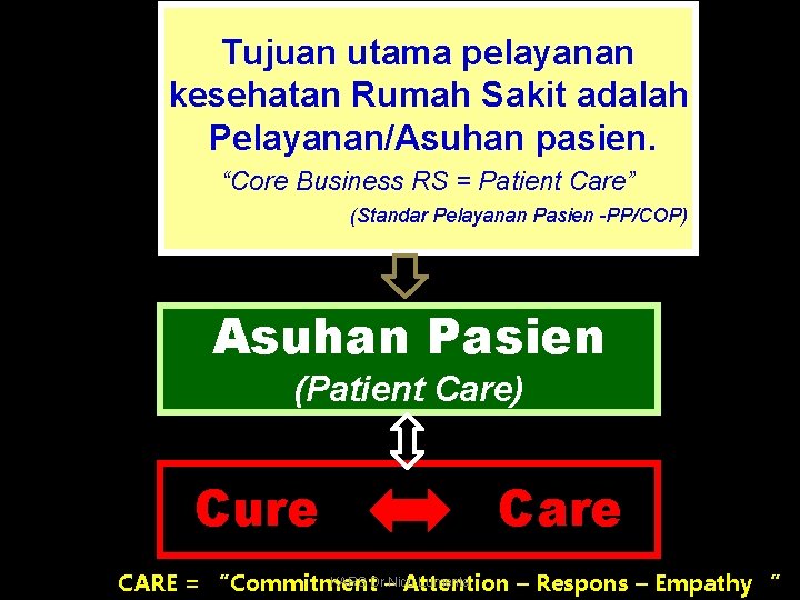 Tujuan utama pelayanan kesehatan Rumah Sakit adalah Pelayanan/Asuhan pasien. “Core Business RS = Patient