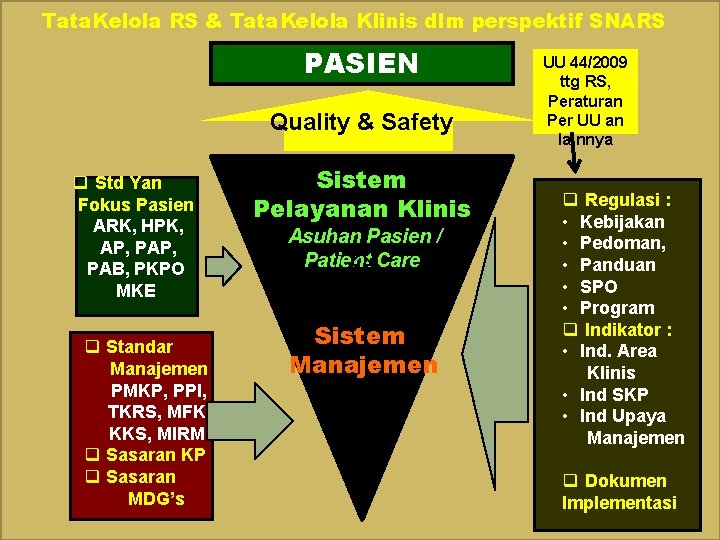 Tata. Kelola RS & Tata. Kelola Klinis dlm perspektif SNARS PASIEN Quality & Safety