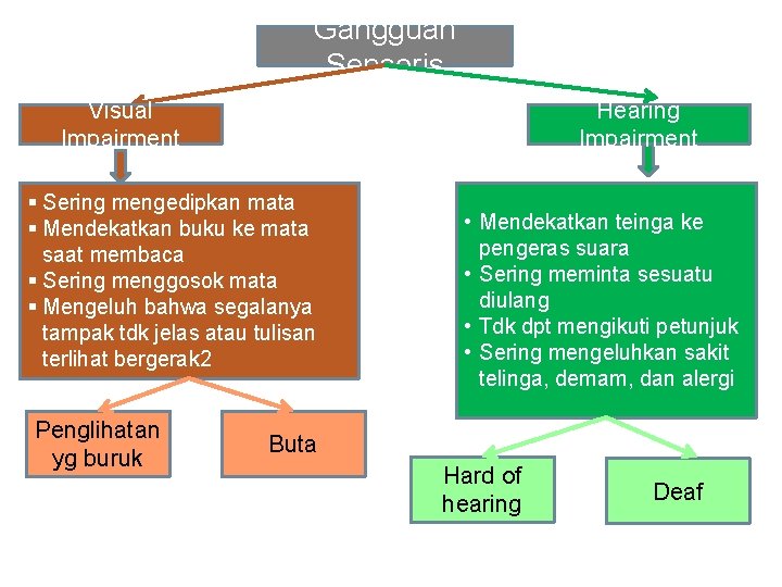 Gangguan Sensoris Visual Impairment Hearing Impairment § Sering mengedipkan mata § Mendekatkan buku ke