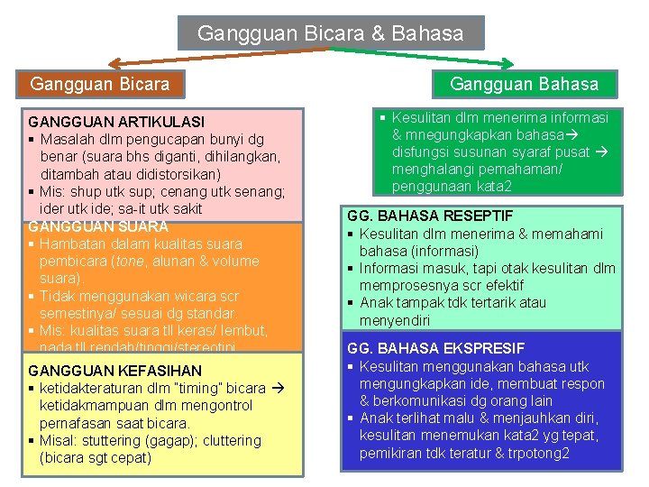 Gangguan Bicara & Bahasa Gangguan Bicara GANGGUAN ARTIKULASI § Masalah dlm pengucapan bunyi dg