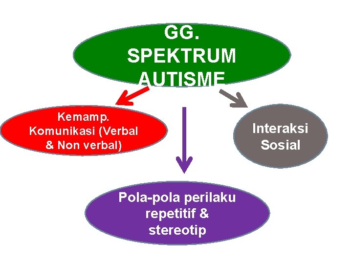 GG. SPEKTRUM AUTISME Kemamp. Komunikasi (Verbal & Non verbal) Pola-pola perilaku repetitif & stereotip