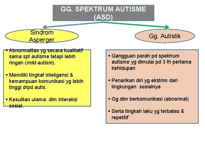 GG. SPEKTRUM AUTISME (ASD) Sindrom Asperger § Abnormalitas yg secara kualitatif sama spt autisme