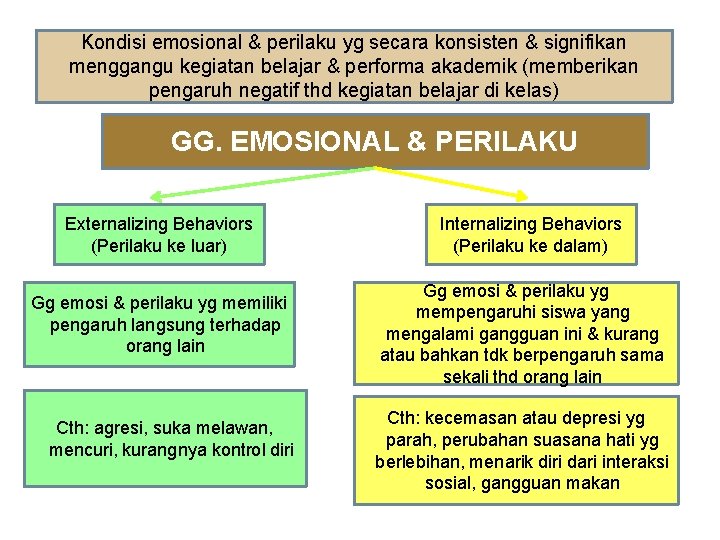 Kondisi emosional & perilaku yg secara konsisten & signifikan menggangu kegiatan belajar & performa