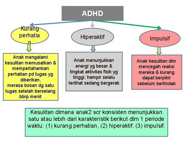 ADHD Kurang perhatia n Anak mengalami kesulitan memusatkan & mempertahankan perhatian pd tugas yg