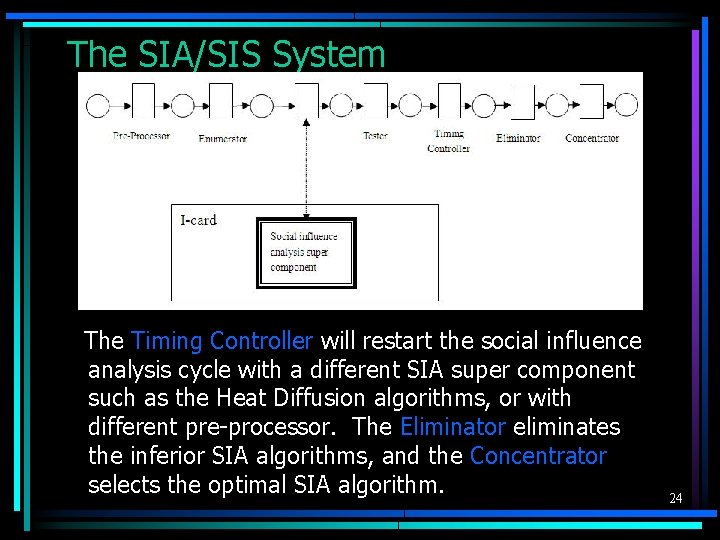 The SIA/SIS System The Timing Controller will restart the social influence analysis cycle with