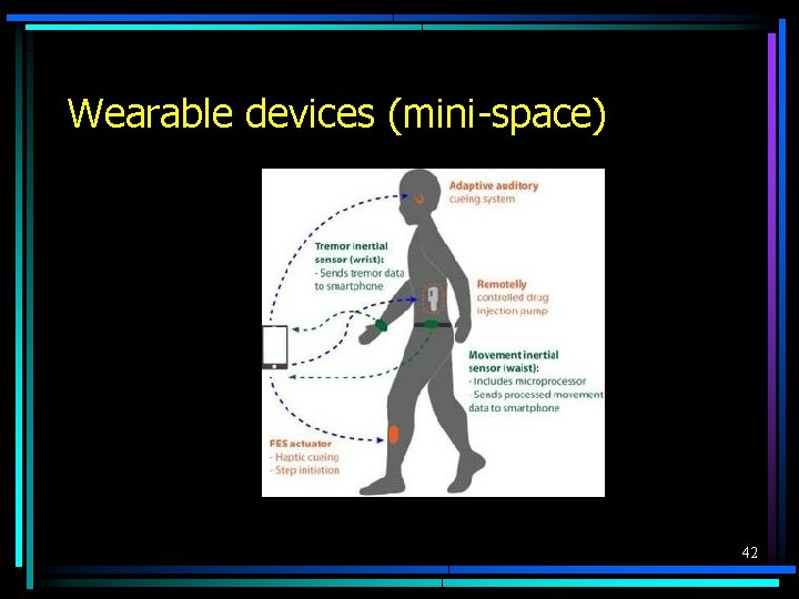 Wearable devices (mini-space) 42 