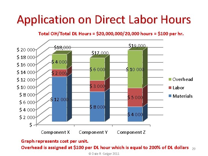 Application on Direct Labor Hours Total OH/Total DL Hours = $20, 000/20, 000 hours