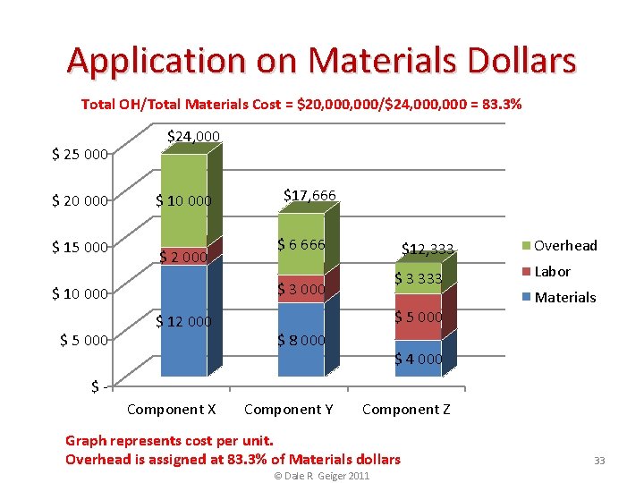 Application on Materials Dollars Total OH/Total Materials Cost = $20, 000/$24, 000 = 83.