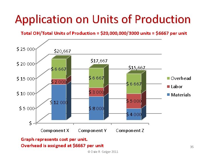 Application on Units of Production Total OH/Total Units of Production = $20, 000/3000 units