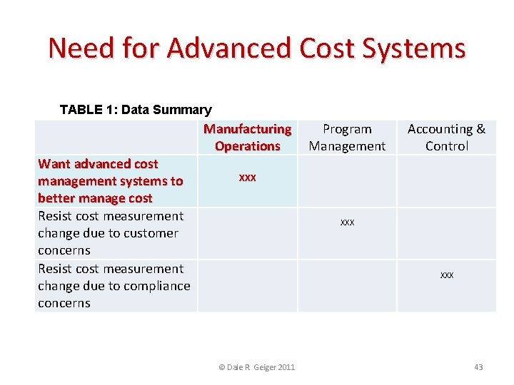 Need for Advanced Cost Systems TABLE 1: Data Summary Want advanced cost management systems