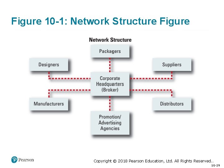 Figure 10 -1: Network Structure Figure Copyright © 2018 Pearson Education, Ltd. All Rights