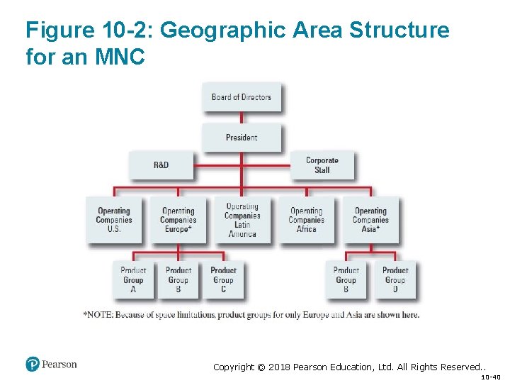 Figure 10 -2: Geographic Area Structure for an MNC Copyright © 2018 Pearson Education,