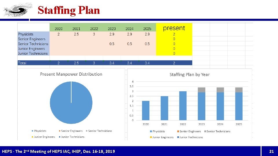 Staffing Plan HEPS · The 2 nd Meeting of HEPS IAC, IHEP, Dec. 16