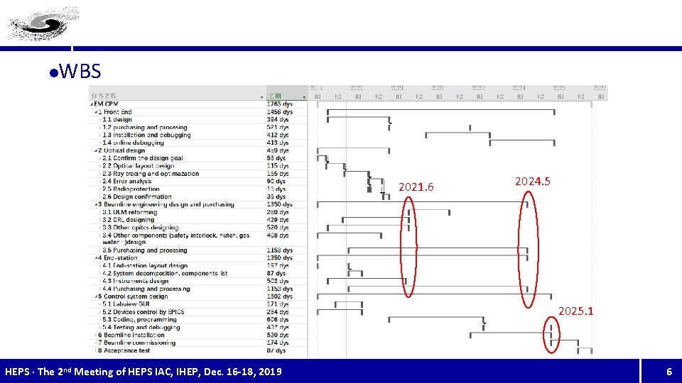 l WBS 2021. 6 2024. 5 2025. 1 HEPS · The 2 nd Meeting