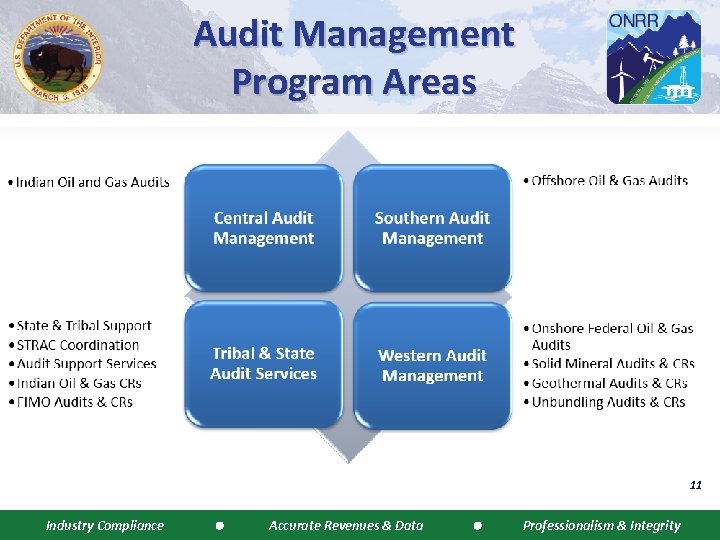 Audit Management Program Areas 11 Industry Compliance Accurate Revenues & Data Professionalism & Integrity