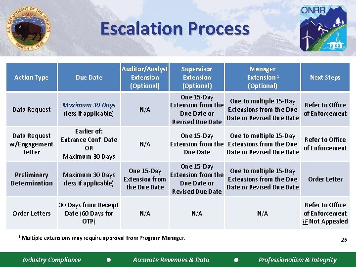 Escalation Process Action Type Due Data Request Maximum 30 Days (less if applicable) Data