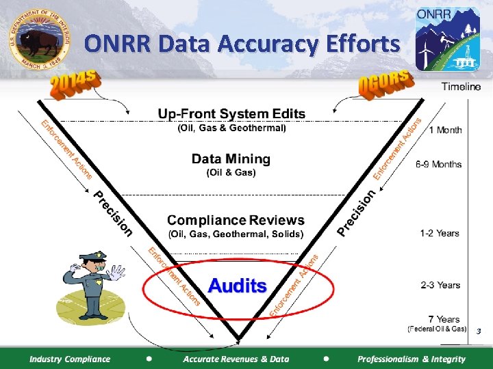 ONRR Data Accuracy Efforts 3 Industry Compliance Accurate Revenues & Data Professionalism & Integrity