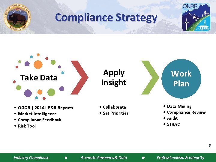 Compliance Strategy Take Data • • OGOR | 2014 I P&R Reports Market Intelligence