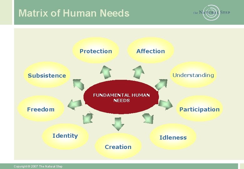 Matrix of Human Needs Protection Affection Subsistence Understanding FUNDAMENTAL HUMAN NEEDS Freedom Participation Identity