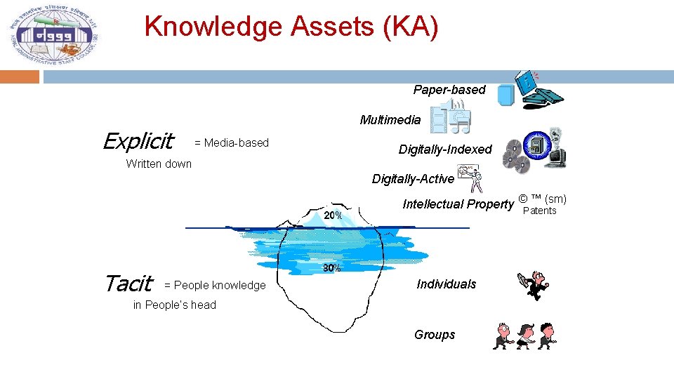 Knowledge Assets (KA) Paper-based Explicit Multimedia = Media-based Digitally-Indexed Written down Digitally-Active ™ (sm)