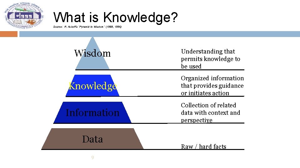 What is Knowledge? Source: R. Ackoff’s “Pyramid to Wisdom” (1989, 1996) Wisdom Understanding that