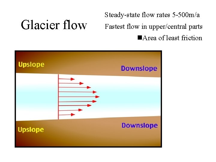 Glacier flow Steady-state flow rates 5 -500 m/a Fastest flow in upper/central parts n.