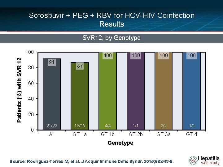Sofosbuvir + PEG + RBV for HCV-HIV Coinfection Results SVR 12, by Genotype Patients