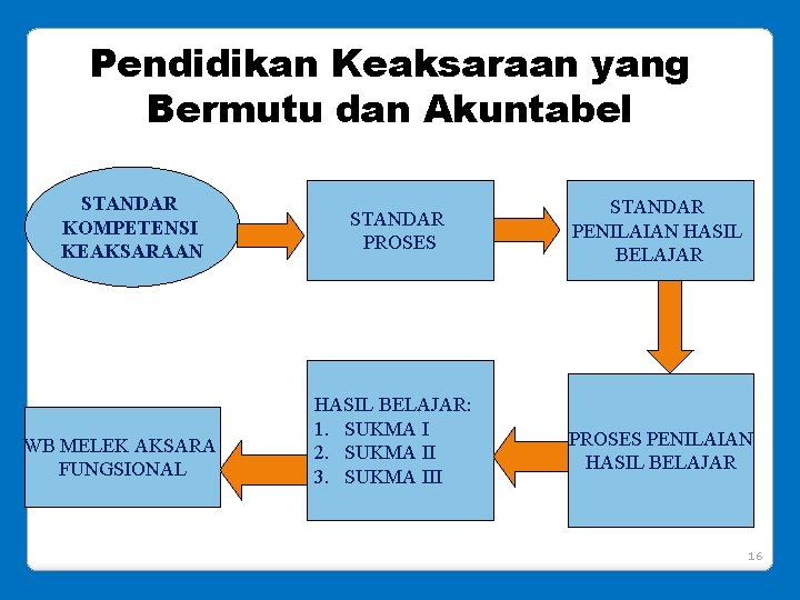 Pendidikan Keaksaraan yang Bermutu dan Akuntabel STANDAR KOMPETENSI KEAKSARAAN WB MELEK AKSARA FUNGSIONAL STANDAR