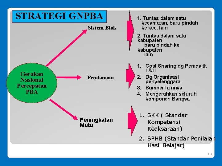 STRATEGI GNPBA Sistem Blok 1. Tuntas dalam satu kecamatan, baru pindah ke kec. lain