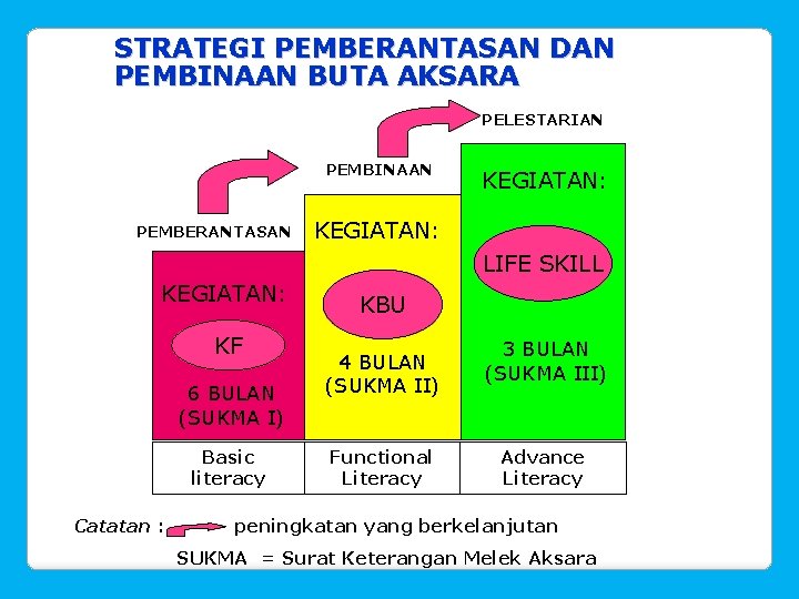 STRATEGI PEMBERANTASAN DAN PEMBINAAN BUTA AKSARA PELESTARIAN PEMBINAAN PEMBERANTASAN KEGIATAN: LIFE SKILL KEGIATAN: KF