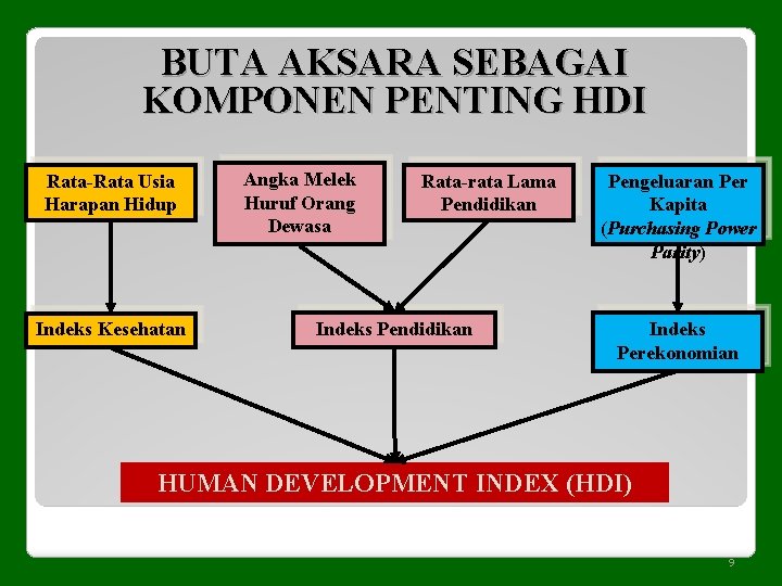 BUTA AKSARA SEBAGAI KOMPONEN PENTING HDI Rata-Rata Usia Harapan Hidup Indeks Kesehatan Angka Melek