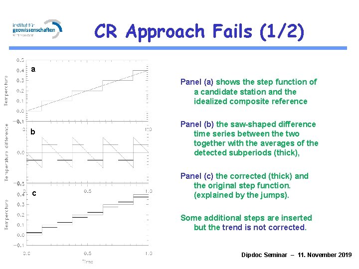 CR Approach Fails (1/2) a Panel (a) shows the step function of a candidate