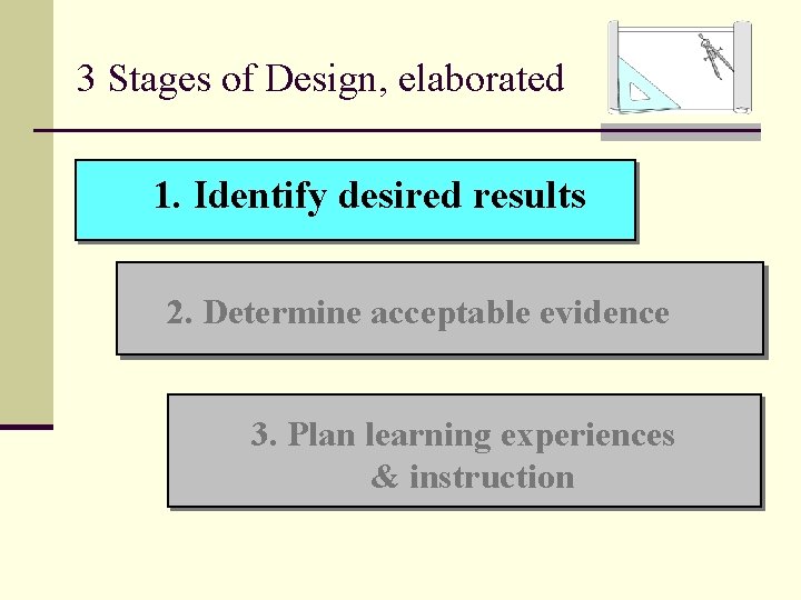 3 Stages of Design, elaborated 1. Identify desired results 2. Determine acceptable evidence 3.