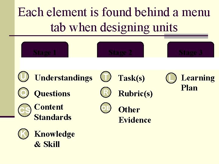 Each element is found behind a menu tab when designing units Stage 1 Stage