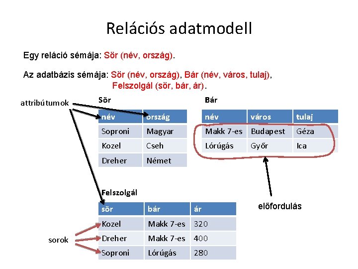 Relációs adatmodell Egy reláció sémája: Sör (név, ország). Az adatbázis sémája: Sör (név, ország),