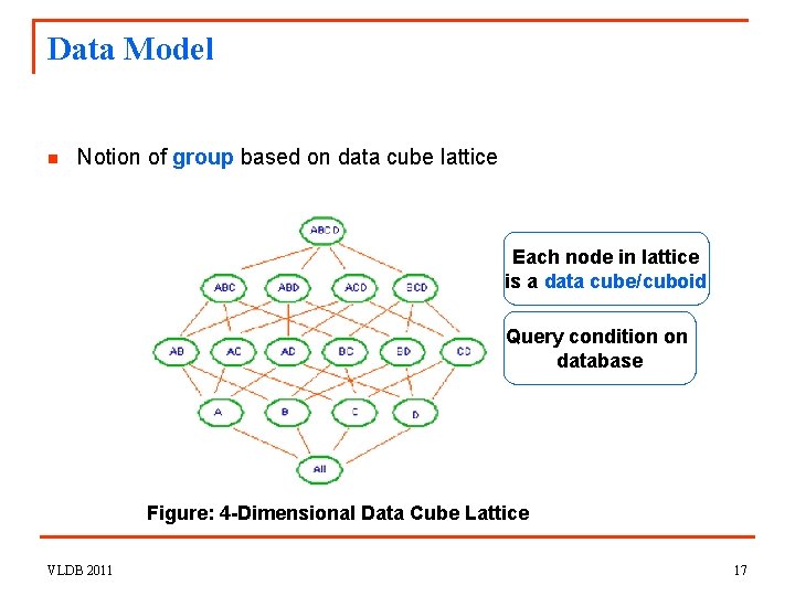 Data Model n Notion of group based on data cube lattice Each node in